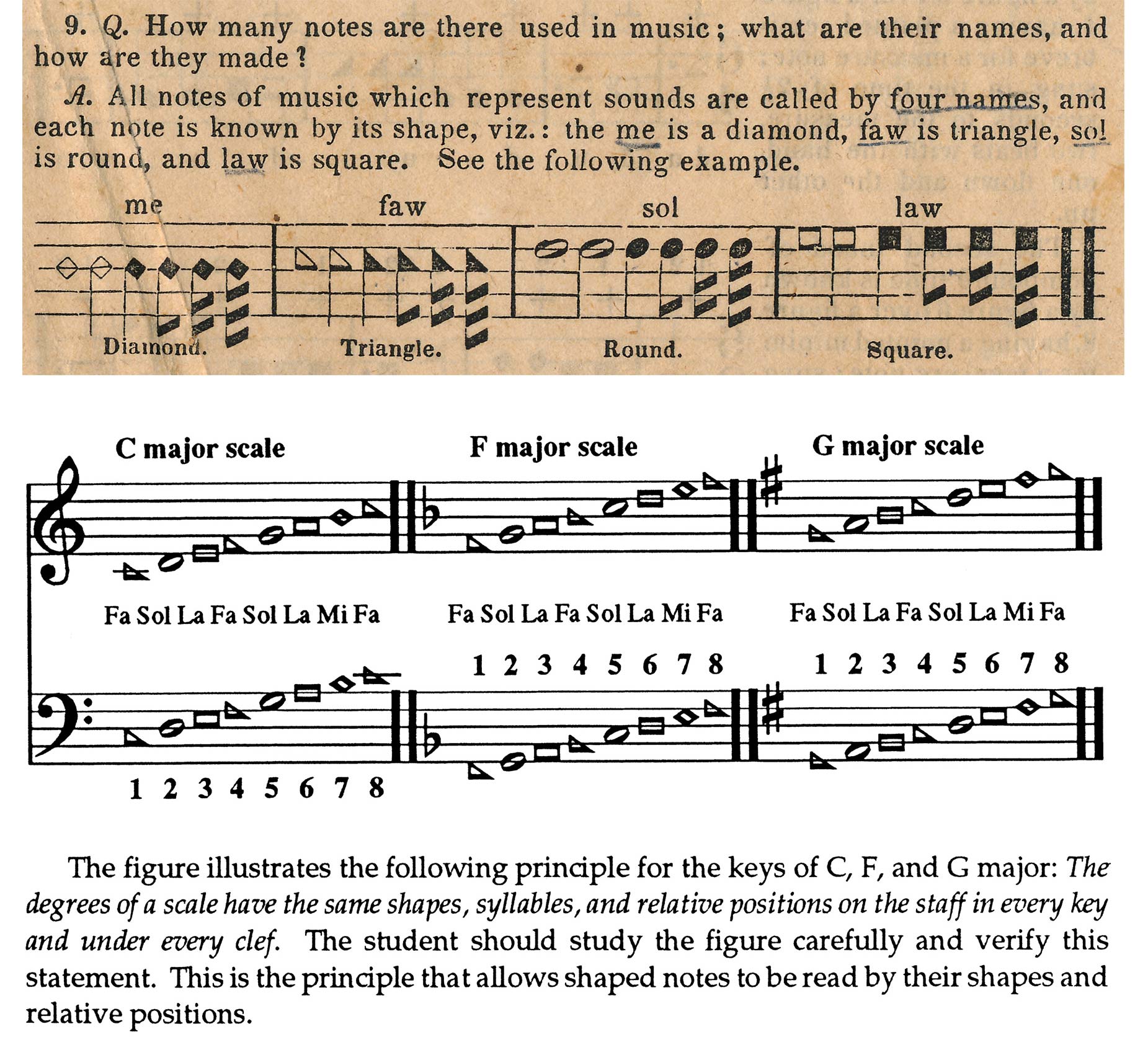 Shape-notes and the major scale from the rudiments of music of The Sacred Harp, Fourth Edition, 1870